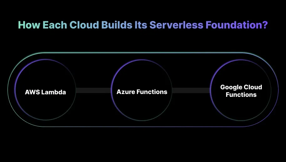How Each Cloud Builds Its Serverless Foundation?