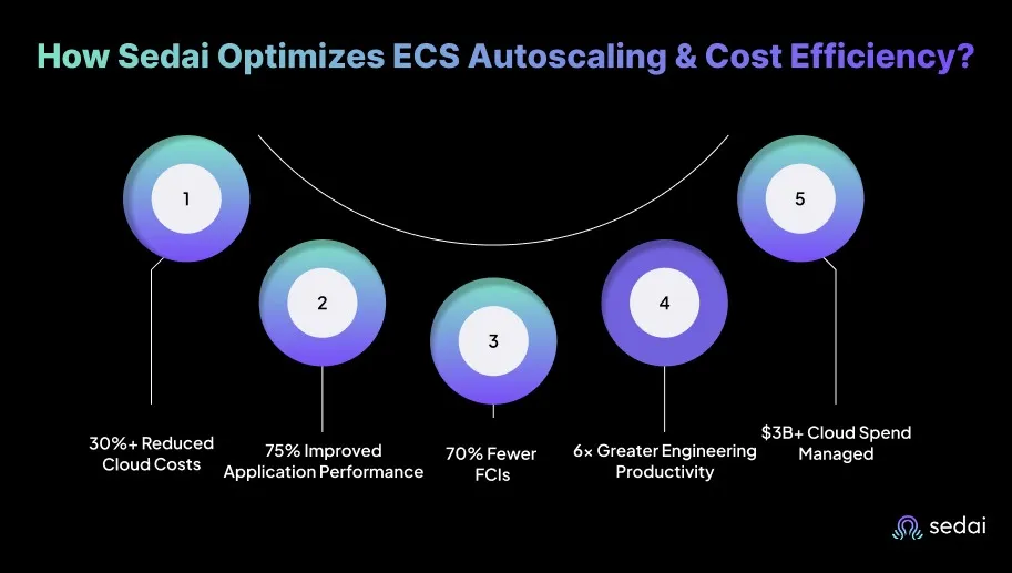 How Sedai Optimizes ECS Autoscaling and Cost Efficiency?