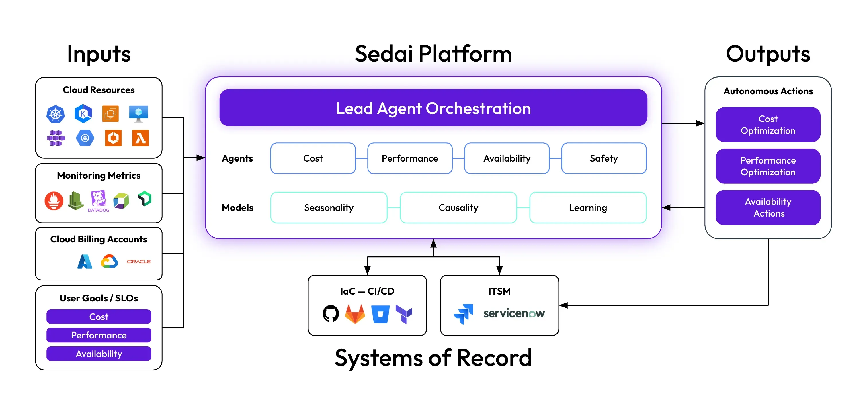 How Sedai Works (Old)