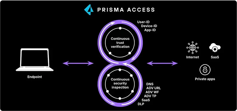 Palo Alto Networks Architecture