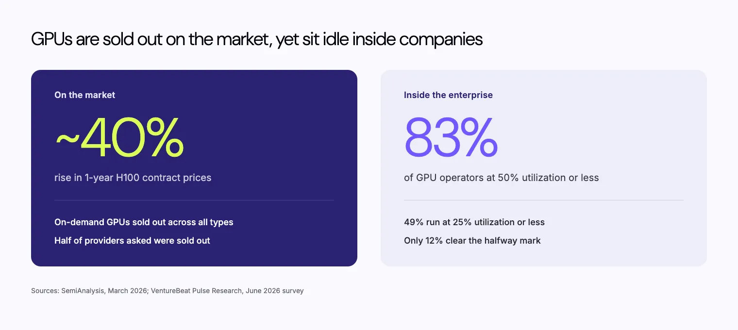 Reclaiming Empty GPUs