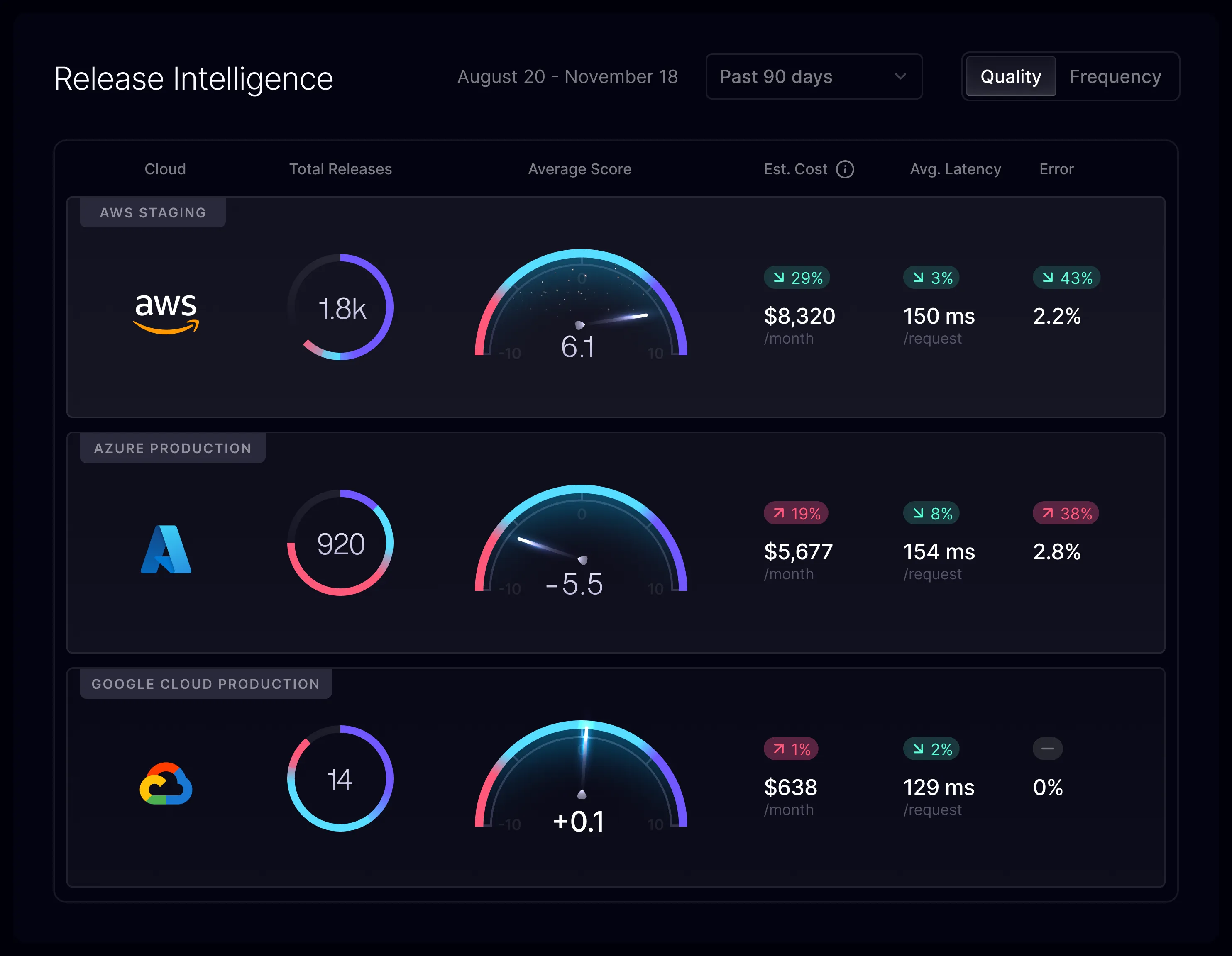 Sedai's Release Intelligence Dashboard