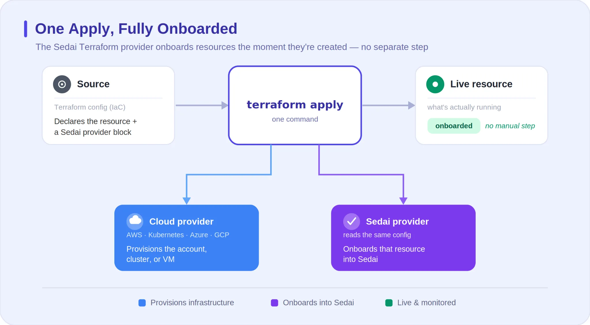 Onboarding via Terraform