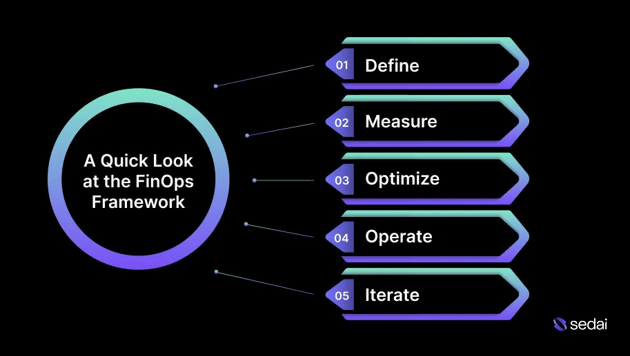 A Quick Look at the FinOps Framework