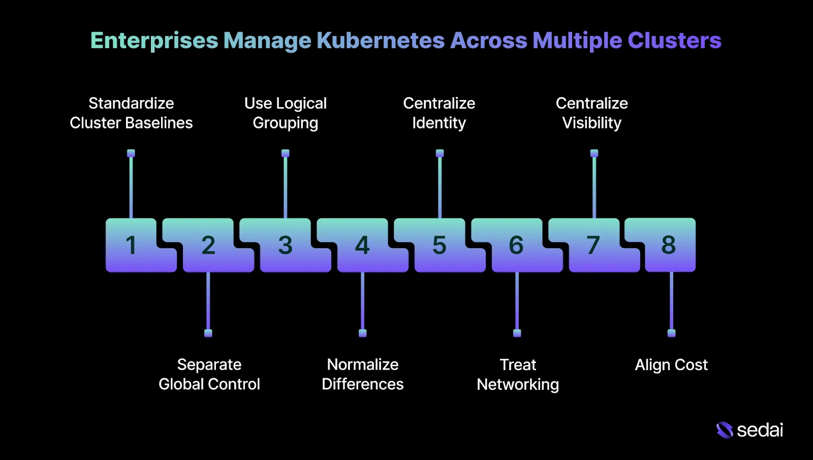 How Do Enterprises Manage Kubernetes Across Multiple Clusters and Hybrid Clouds?