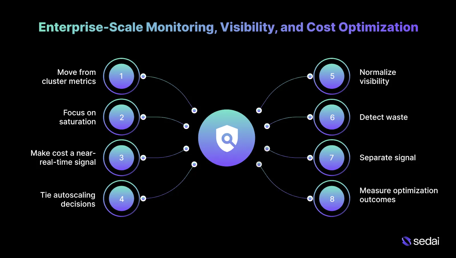 Enterprise-Scale Monitoring, Visibility, and Cost Optimization for Kubernetes