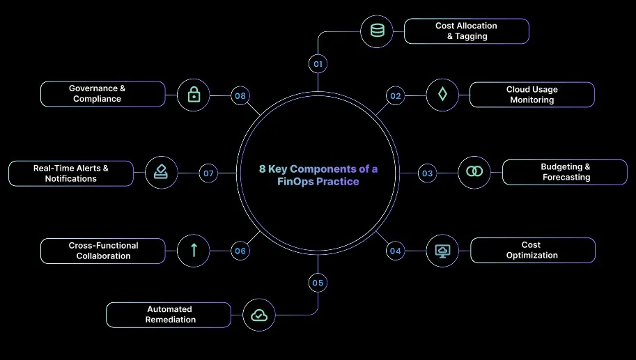 8 Key Components of a FinOps Practice