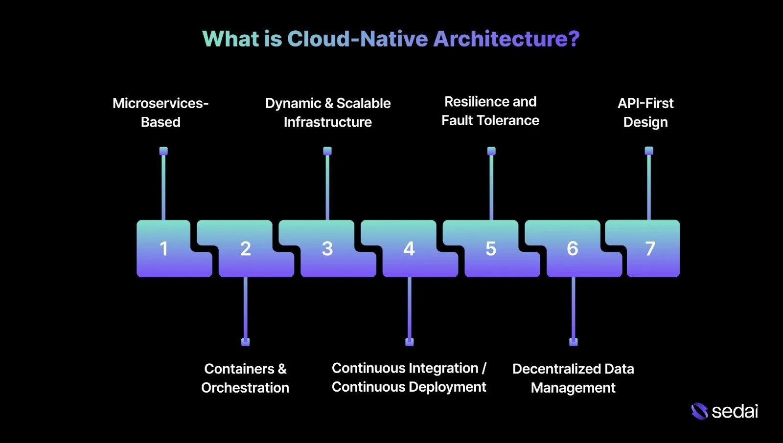 What is Cloud-Native Architecture?