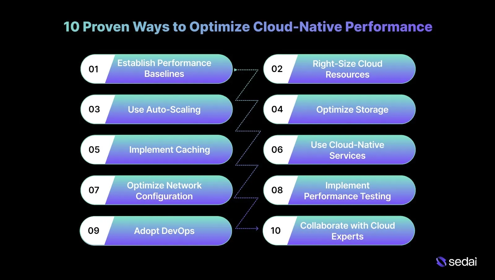 10 Proven Ways to Optimize Cloud-Native Performance