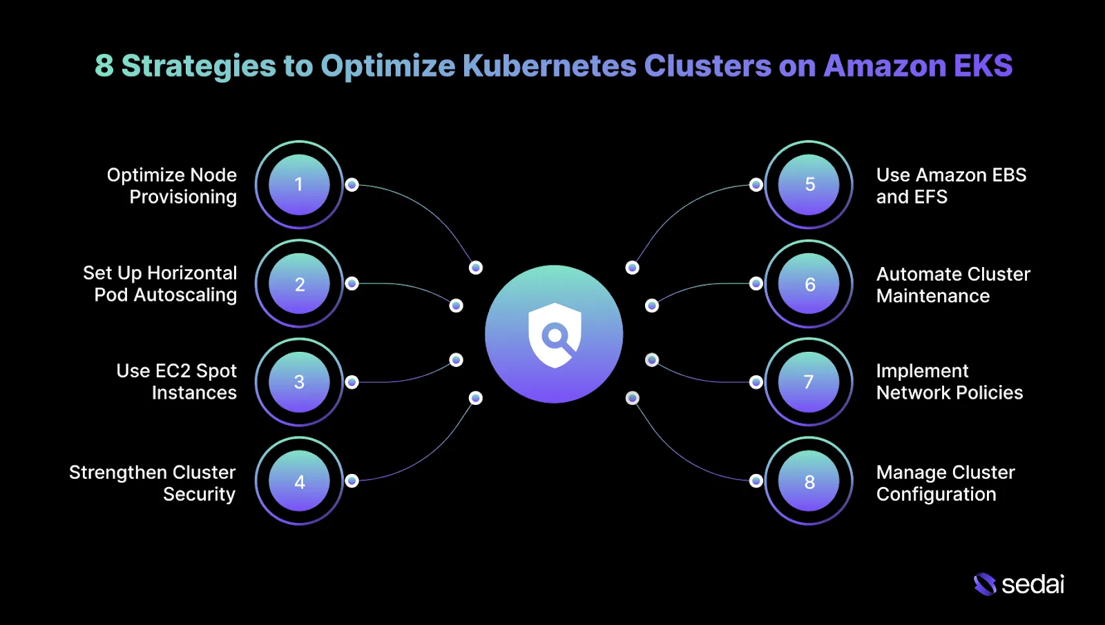 8 Strategies to Optimize Kubernetes Clusters on Amazon EKS