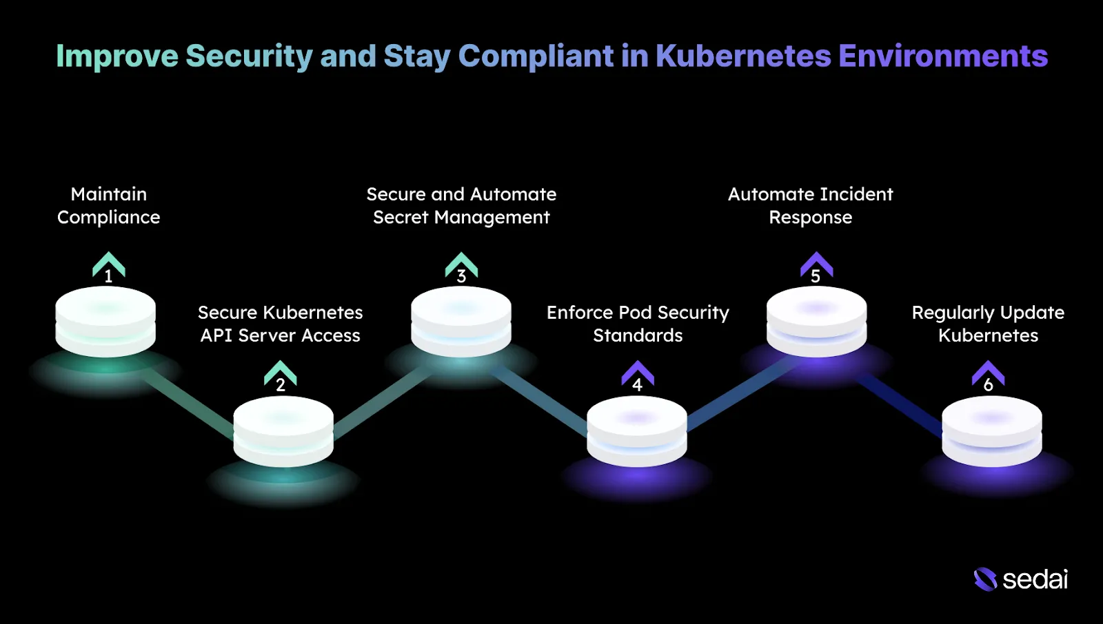 6 Ways to Improve Security and Stay Compliant in Kubernetes Environments
