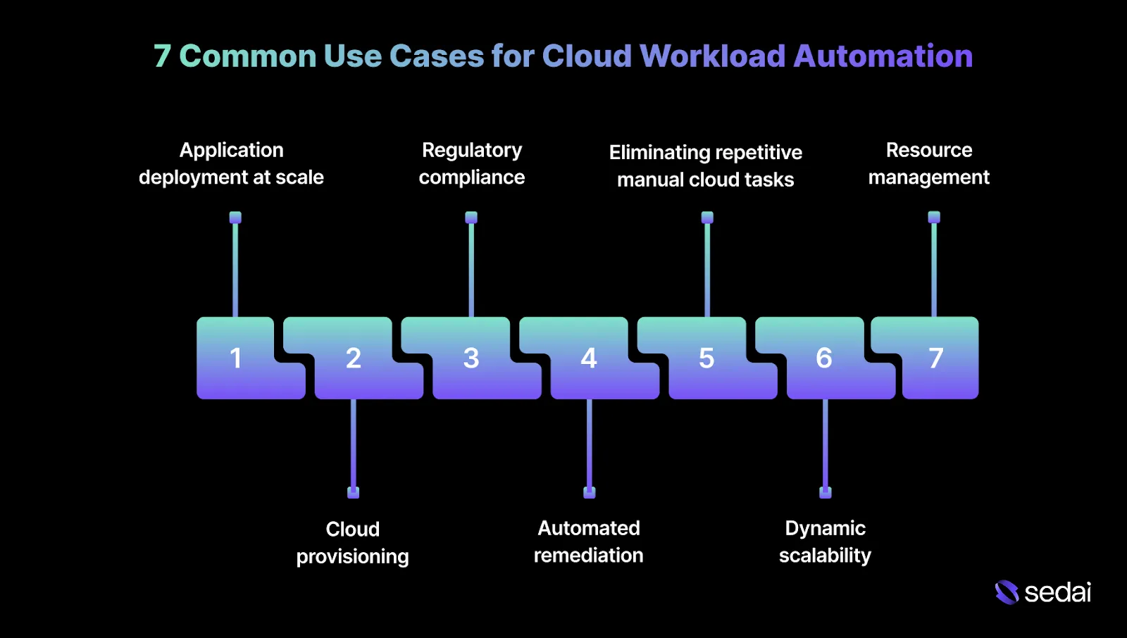 7 Common Use Cases for Cloud Workload Automation