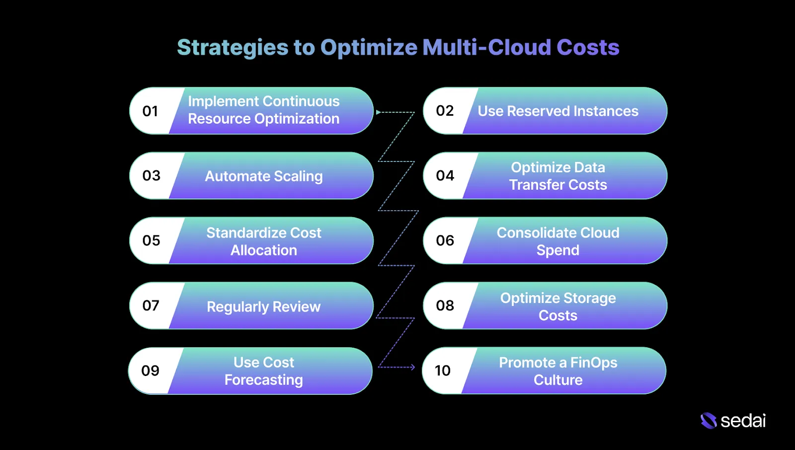 10 Best Strategies to Optimize Multi-Cloud Costs
