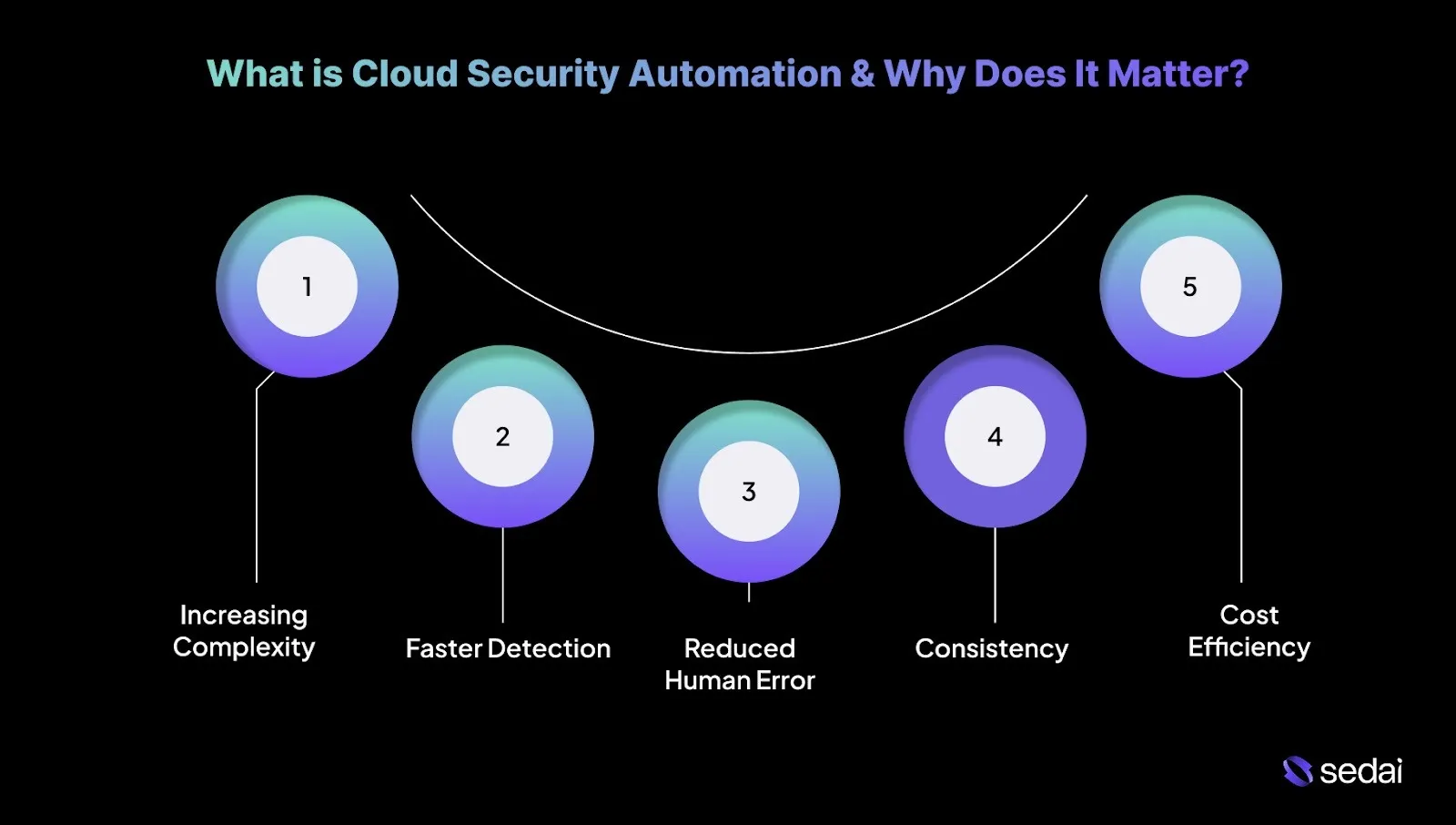 What is Cloud Security Automation & Why Does It Matter?
