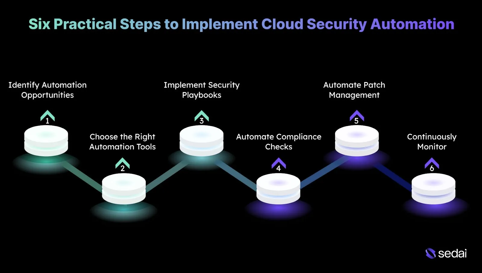 Six Practical Steps to Implement Cloud Security Automation
