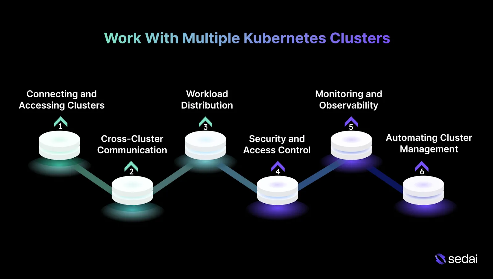 How to Work With Multiple Kubernetes Clusters?