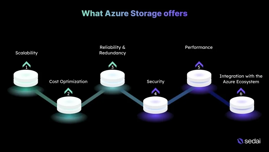 What Is Azure Storage?