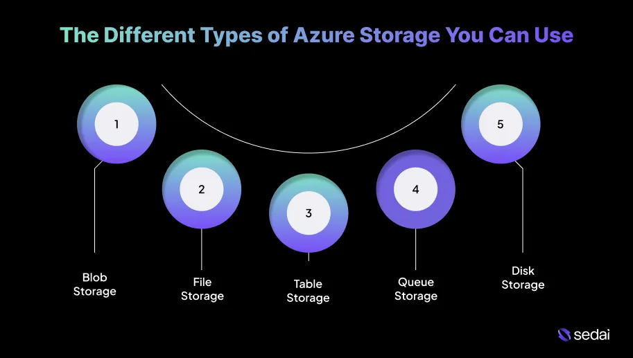 The Different Types of Azure Storage You Can Use