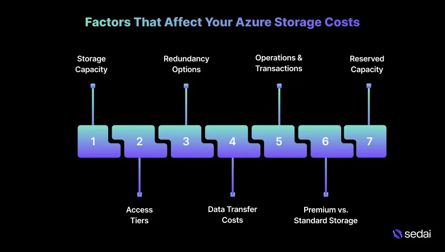 Factors That Affect Your Azure Storage Costs