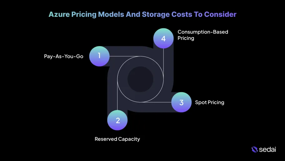 Azure Pricing Models And Storage Costs To Consider