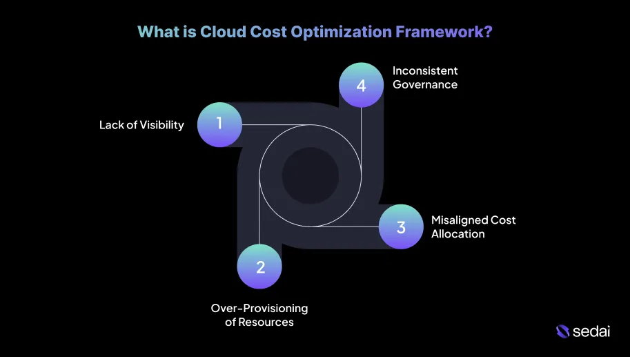 What is Cloud Cost Optimization Framework?