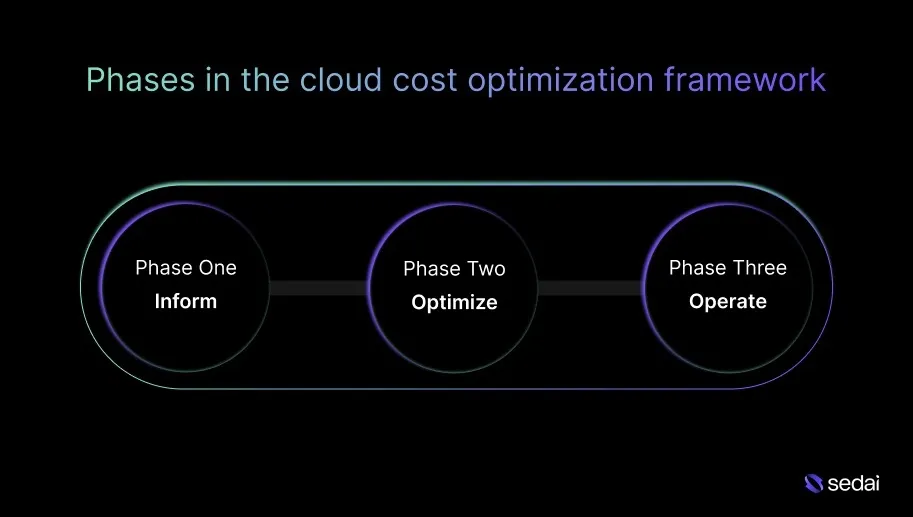 11 Steps in Cloud Cost Optimization Framework