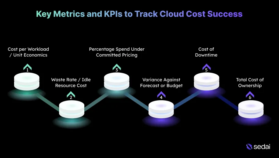 Key Metrics and KPIs to Track Cloud Cost Success