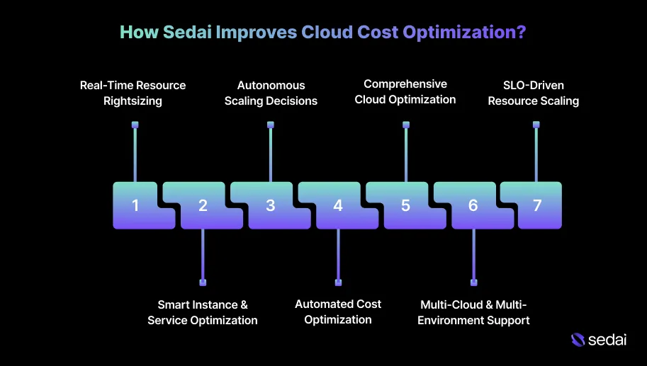 How Sedai Improves Cloud Cost Optimization?