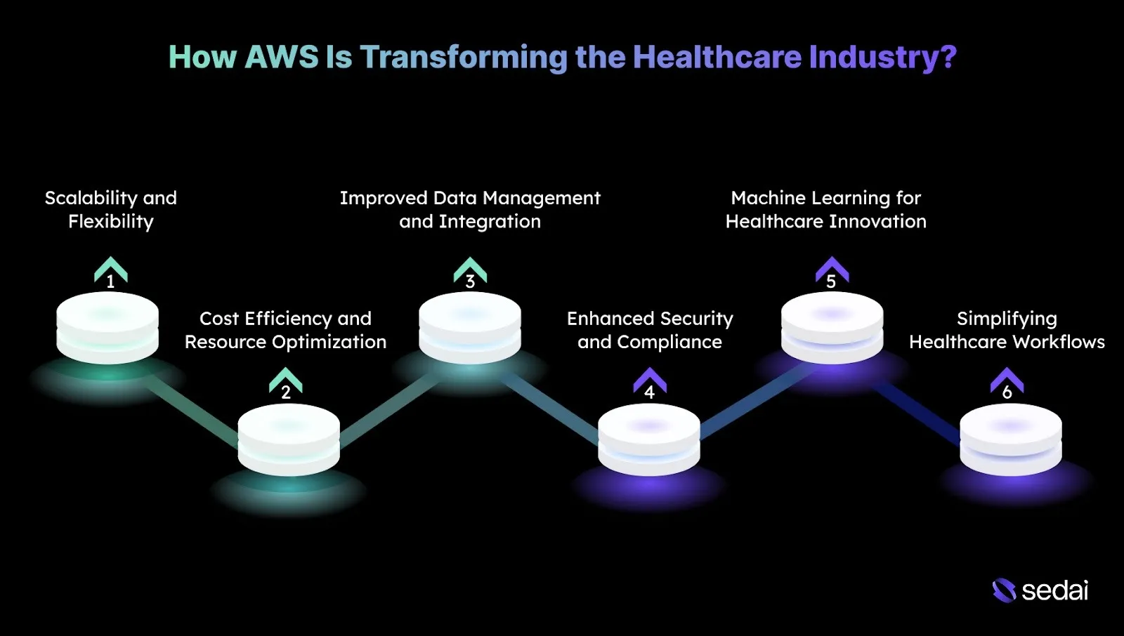 How AWS Is Transforming the Healthcare Industry?
