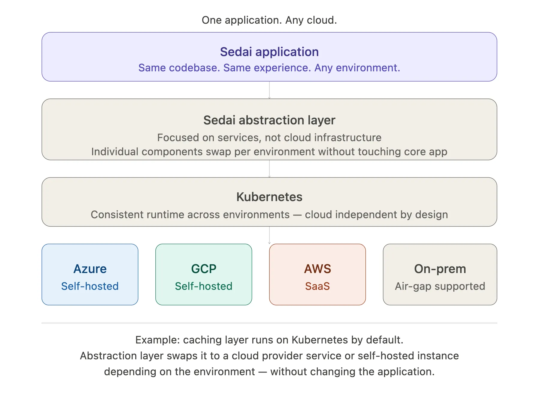 Abstraction Layers
