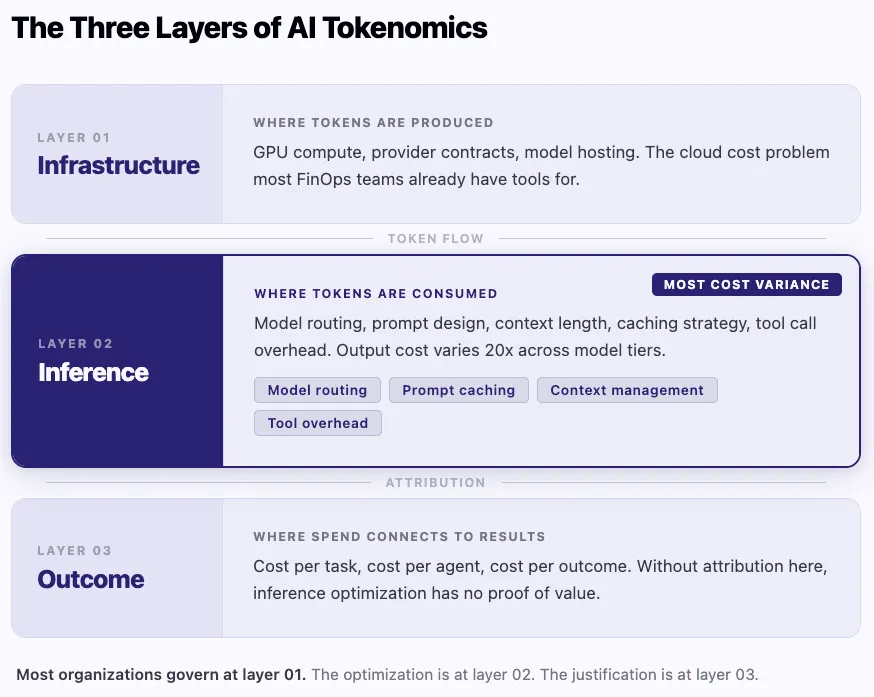 Three Layers of AI Tokenomics 