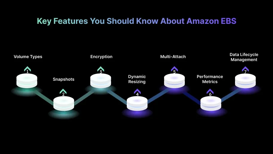 Key Features You Should Know About Amazon EBS