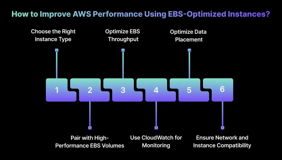 How to Improve AWS Performance Using EBS-Optimized Instances?