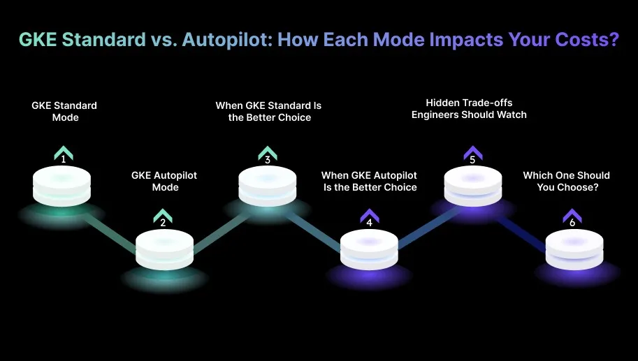 GKE Standard vs. Autopilot: How Each Mode Impacts Your Costs?