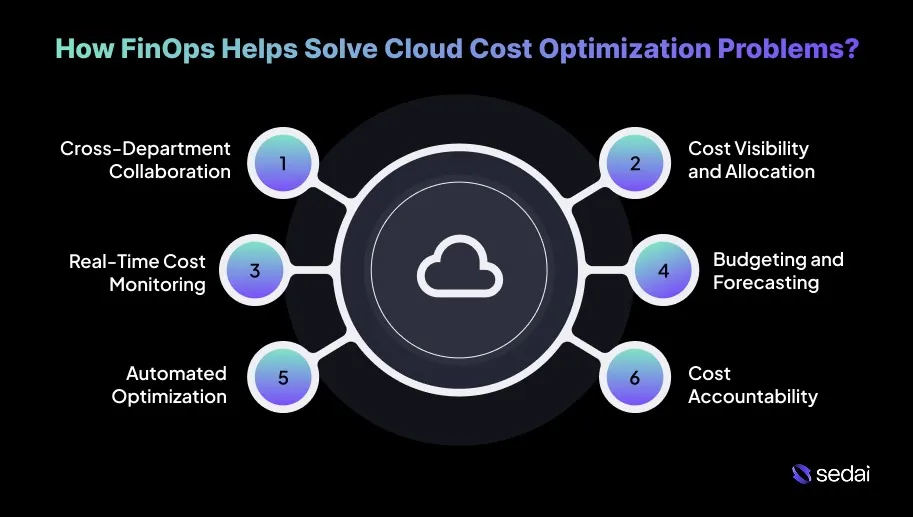 How FinOps Helps Solve Cloud Cost Optimization Problems?