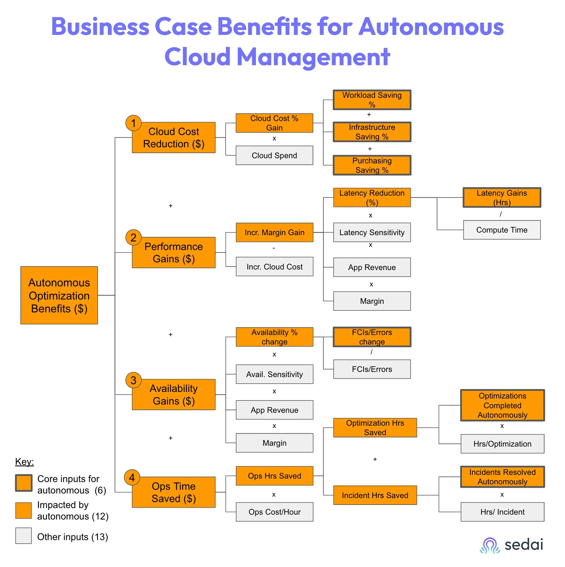 66b598124579ef44e44c0834_668c11a123774d7e8887ec90_Business%2520Case%2520for%2520Autonomous%2520Cloud%2520Management.webp