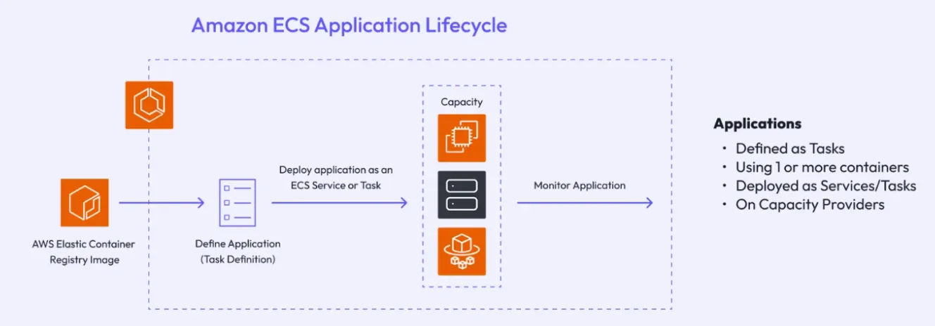 66b5f33e3d41ebf3ff6a5b20_6641587b2cd9f9d049f35fa5_Amazon%2520ECS%2520Application%2520Lifecycle.webp