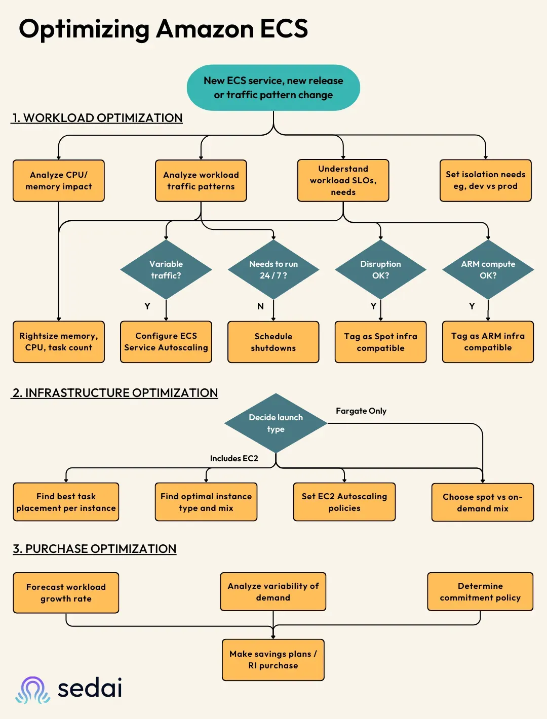 66b5f43882ba7bf70a1b52f6_66141c7f2b9d36342fc8903a_Optimize%2520ECS%2520Flowchart%2520Style%2520Infographic%2520%2520(1080%2520x%25201420)%2520v2.webp