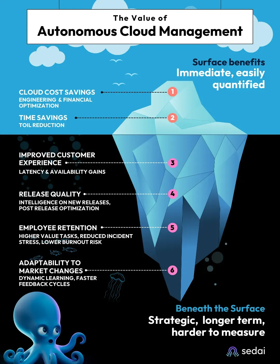 66b5f48188159804337ce56e_6603bedca8c60b1936f36eb6_Autonomous%2520Cloud%2520Management%2520%2520Benefits%2520-%2520%2520Iceberg%2520%257C%2520Sedai%2520Blog.webp