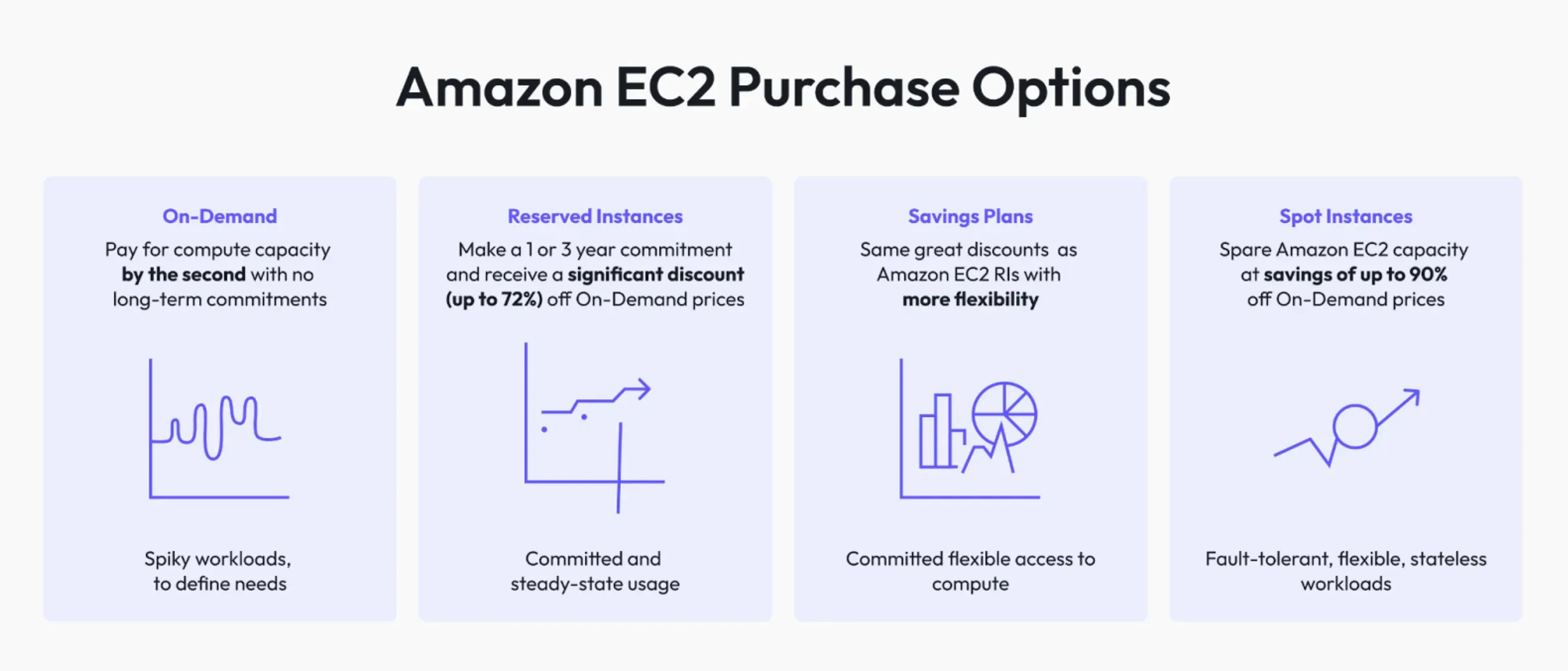 67066866e448c33db562a6f1_6641be23fb1d61522628e721_Amazon%2520ECS%2520-%2520EC2%2520Purchase%2520Options%2520-%2520Sedai.webp
