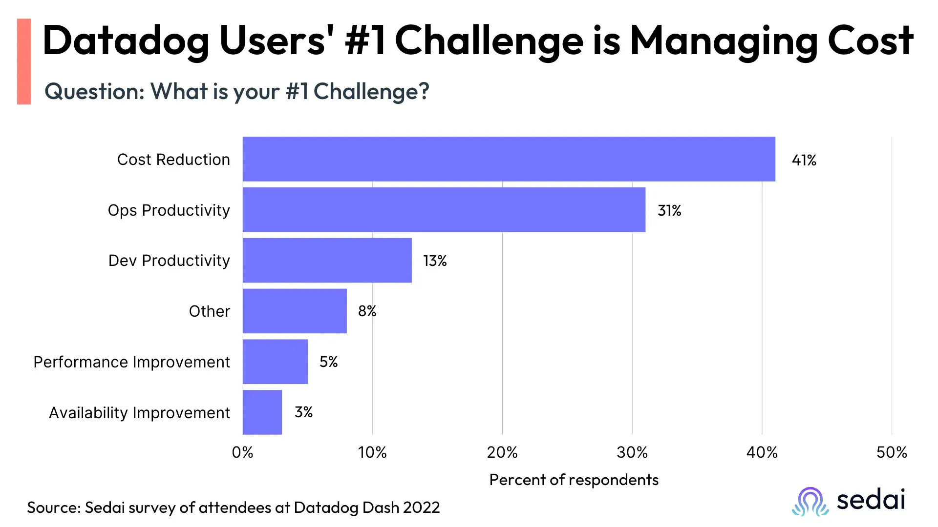 670672ea80b17c2da23be30e_635dde1396e6ef7cb86178f4_Datadog%2520Users%2527%2520%25231%2520Challenge%2520is%2520Managing%2520Cost%2520-%2520Sedai%2520Survey%2520of%2520Attendees%2520at%2520Datadog%2520Dash%25202022.webp