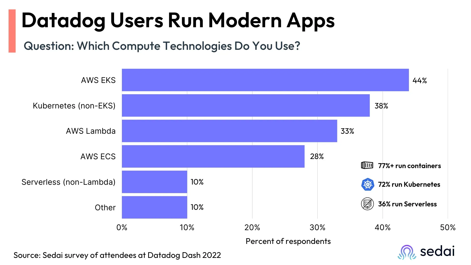 670672ea80b17c2da23be31c_635ddecae5fc3d16edbb7903_Datadog%2520Users%2520Run%2520Modern%2520Apps%2520Kubernetes%252C%2520Serverless%2520-%2520Sedai%2520Survey%2520at%2520Dash%25202022.webp