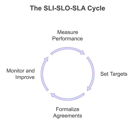 67abca9f3e2848bb9676ddd0_the%20sli%20slo%20sla%20cycle.webp