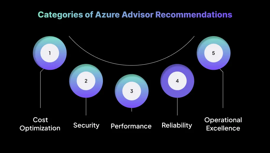 Categories of Azure Advisor Recommendations