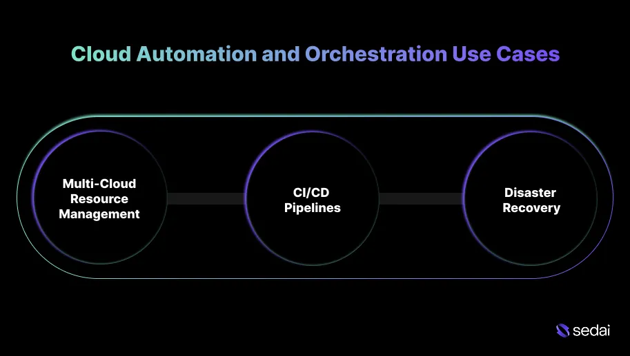 Cloud Automation and Orchestration Use Cases