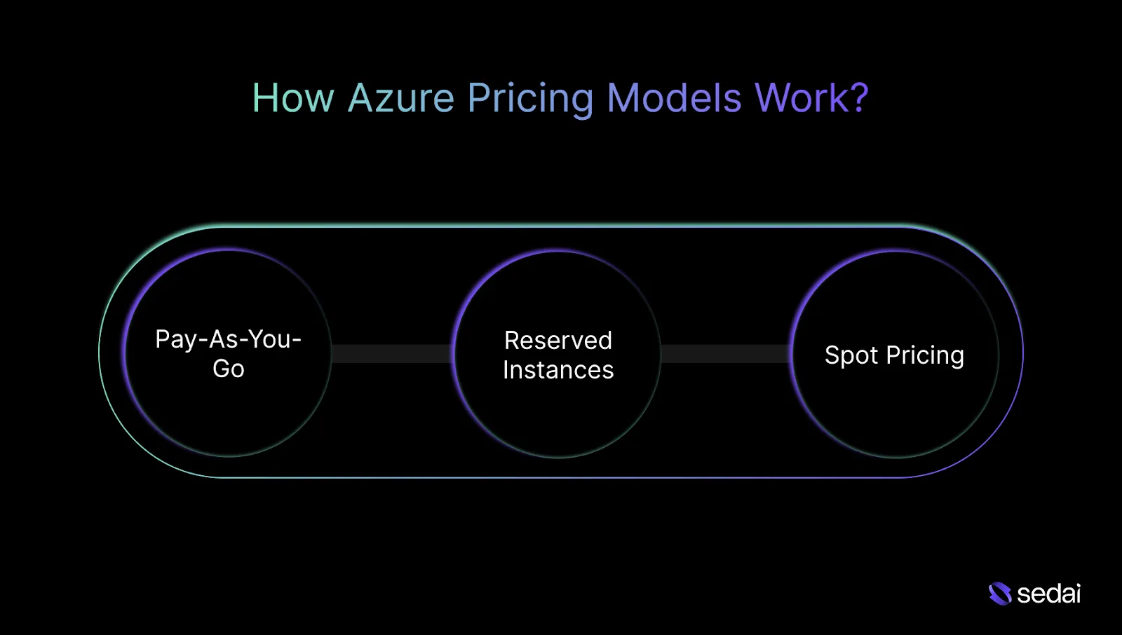 How Azure Pricing Models Work?