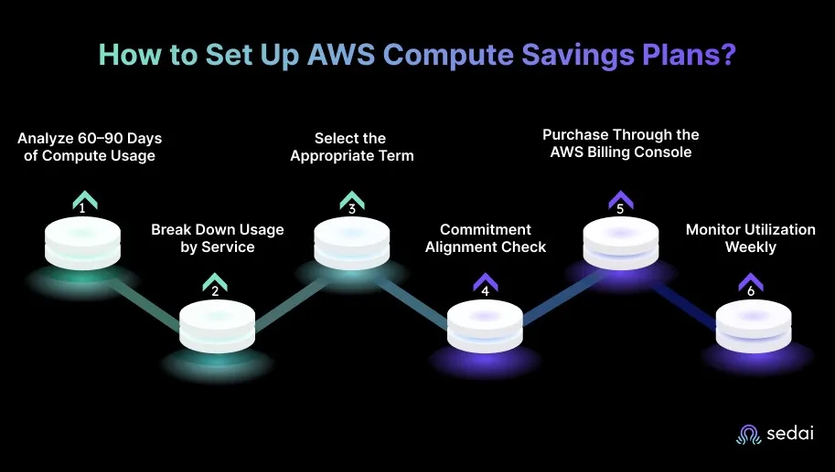 How to Set Up AWS Compute Savings Plans?