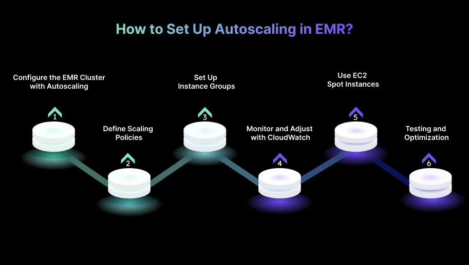 How to Set Up Autoscaling in EMR?