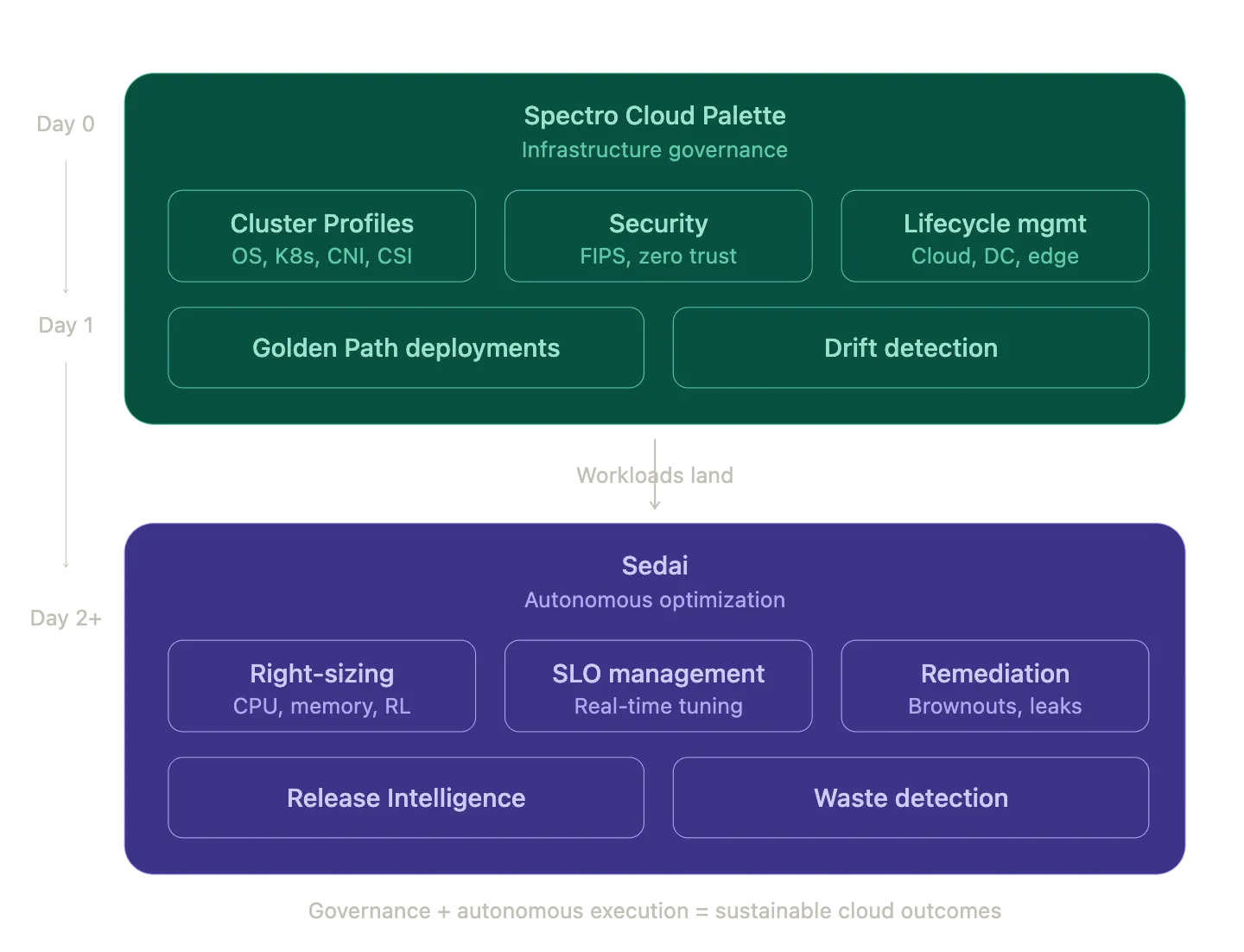 Sedai and Spectro Cloud Integration
