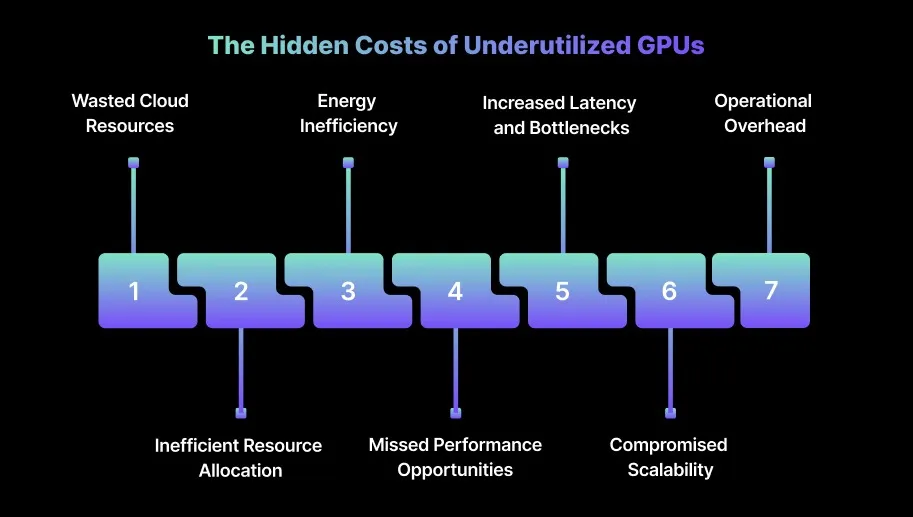 The Hidden Costs of Underutilized GPUs